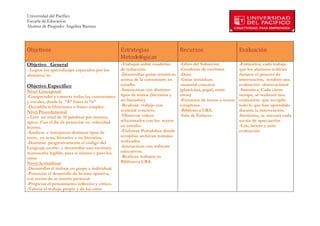 Universidad del Pacífico
Escuela de Educación
Alumna de Pregrado: Angelina Barraza
 
 

Objetivos                                        Estrategias                     Recursos                        Evaluación 
                                                 Metodológicas 
Objetivo General                                 -Trabajan sobre cuaderno        -Libro del Subsector.           -Formativa; cada trabajo
- Lograr los aprendizajes esperados por los      de redacción.                   -Cuaderno de escritura.         que los alumnos realicen
alumnos/as.                                      -Desarrollan guías temáticas    -Data.                          durante el proceso de
                                                 acerca de la consonante en      -Guías temáticas.               intervención, tendrán una
Objetivo Específico                              estudio.                        -material concreto              evaluación observacional
Nivel Conceptual                                 -Interactúan con distintos      (plasticina, papel, entre       -Sumativa; Cada cierto
-Comprender y conocer todas las consonantes      tipos de textos (literarios y   otros)                          tiempo, se realizará una
y vocales, desde la “A” hasta la “z”             no literarios)                  -Extractos de textos o textos   evaluación que recopile
-Decodificar Oraciones o frases simples.         -Realizan trabajo con           completos.                      todo lo que han aprendido
Nivel Procedimental                              material concreto.              -Biblioteca CRA.                durante la intervención.
--Leer un total de 35 palabras por minuto,       -Observan videos                -Sala de Enlaces                Asimismo, se anexará cada
aprox. Con el fin de potenciar su velocidad      relacionados con los textos                                     escala de apreciación.
lectora.                                         en estudio.                                                     -Coe, hetero y auto
-Analizar e interpretar distintos tipos de       -Elaboran Portafolios donde                                     evaluación
texto, ya sean, literarios o no literarios.      recopilan archivan trabajos
-Dominar progresivamente el código del           realizados
Lenguaje escrito y desarrollar una escritura     -Interactúan con software
manuscrita legible, para sí mismo y para los     educativos.
otros.                                           -Realizan trabajos en
Nivel Actitudinal:                               Biblioteca CRA.
-Desarrollar el trabajo en grupo e individual.
-Potenciar el desarrollo de lectura optativa,
con textos de su interés personal.
-Propiciar el pensamiento reflexivo y crítico.
-Valorar el trabajo propio y de los otros



        
 