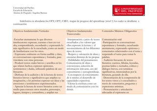 Universidad del Pacífico
Escuela de Educación
Alumna de Pregrado: Angelina Barraza
 
 
      Indefinitiva se abordarán los OFT, OFV, CMO, mapas de progreso del aprendizaje (nivel 1) los cuales se detallarán a
continuación:

Objetivos fundamentales Verticales                     Objetivos fundamentales              Contenidos Mínimos Obligatorios
                                                       Transversales

-Escuchar atentamente lo que diversos                  -Interpretación y juicio de textos   Comunicación oral:
interlocutores expresan, cuentan o leen en voz         escuchados y los valores que         -Participación en conversaciones
alta, comprendiendo, recordando y expresando lo        ellas expresan; la lectura y el      espontáneas y formales, escuchando
más significativo de lo escuchado, como un modo        reconocimiento de los diferentes     atentamente, expresando opiniones y
de familiarizarse con los otros.                       tipos de textos                      comentarios relacionados con el tema y
- Expresarse oralmente en forma audible y clara,       - Respeto y valoración de ideas y    respetando el turno para tomar la
en conversaciones espontáneas y formales, para         creencias distintas de las propias   palabra.
vincularse con otras personas.                         - Habilidades del pensamiento:       - Audición frecuente de textos
- Producir textos orales breves y sencillos en los     Comunicación de ideas y              literarios: cuentos, fábulas, leyendas,
que relaten hechos; expresen opiniones,                convicciones, selección de           poemas leídos o recitados, colmos y
sentimientos y dudas, utilizando palabras de uso       información relevante, uso del       diálogos breves, con temáticas
frecuente.                                             conocimiento y autoaprendizaje.      significativas, interesándose por la
- Disfrutar de la audición y de la lectura de textos   - Con respecto al conocimiento       literatura, gozando de ella.
literarios breves y significativos que amplíen su      de sí mismo; el desarrollo de        - Demostración de la comprensión de
imaginación, y les permitan expresar sus ideas y las   capacidades expresivas.              los textos vistos y/o escuchados a
emociones y sentimientos experimentados.               -Valorar la escritura como un        través de comentarios, preguntas y
- Apreciar la lectura de textos literarios como un     modo de comunicación con los         expresiones artísticas.
medio para conocer otros mundos, personajes,           demás.                               - Pronunciación y articulación
lugares, tiempos y costumbres, y ampliar sus                                                adecuadas al expresarse en



        
 