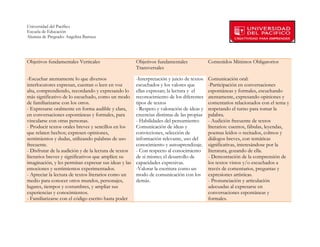 Universidad del Pacífico
Escuela de Educación
Alumna de Pregrado: Angelina Barraza
 
 


Objetivos fundamentales Verticales                     Objetivos fundamentales              Contenidos Mínimos Obligatorios
                                                       Transversales

-Escuchar atentamente lo que diversos                  -Interpretación y juicio de textos   Comunicación oral:
interlocutores expresan, cuentan o leen en voz         escuchados y los valores que         -Participación en conversaciones
alta, comprendiendo, recordando y expresando lo        ellas expresan; la lectura y el      espontáneas y formales, escuchando
más significativo de lo escuchado, como un modo        reconocimiento de los diferentes     atentamente, expresando opiniones y
de familiarizarse con los otros.                       tipos de textos                      comentarios relacionados con el tema y
- Expresarse oralmente en forma audible y clara,       - Respeto y valoración de ideas y    respetando el turno para tomar la
en conversaciones espontáneas y formales, para         creencias distintas de las propias   palabra.
vincularse con otras personas.                         - Habilidades del pensamiento:       - Audición frecuente de textos
- Producir textos orales breves y sencillos en los     Comunicación de ideas y              literarios: cuentos, fábulas, leyendas,
que relaten hechos; expresen opiniones,                convicciones, selección de           poemas leídos o recitados, colmos y
sentimientos y dudas, utilizando palabras de uso       información relevante, uso del       diálogos breves, con temáticas
frecuente.                                             conocimiento y autoaprendizaje.      significativas, interesándose por la
- Disfrutar de la audición y de la lectura de textos   - Con respecto al conocimiento       literatura, gozando de ella.
literarios breves y significativos que amplíen su      de sí mismo; el desarrollo de        - Demostración de la comprensión de
imaginación, y les permitan expresar sus ideas y las   capacidades expresivas.              los textos vistos y/o escuchados a
emociones y sentimientos experimentados.               -Valorar la escritura como un        través de comentarios, preguntas y
- Apreciar la lectura de textos literarios como un     modo de comunicación con los         expresiones artísticas.
medio para conocer otros mundos, personajes,           demás.                               - Pronunciación y articulación
lugares, tiempos y costumbres, y ampliar sus                                                adecuadas al expresarse en
experiencias y conocimientos.                                                               conversaciones espontáneas y
- Familiarizarse con el código escrito hasta poder                                          formales.



        
 