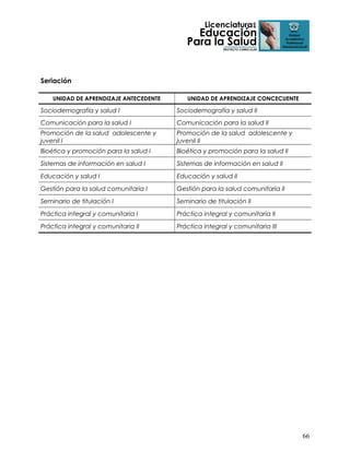 Seriación
UNIDAD DE APRENDIZAJE ANTECEDENTE

UNIDAD DE APRENDIZAJE CONCECUENTE

Sociodemografía y salud I

Sociodemografía y salud II

Comunicación para la salud I

Comunicación para la salud II

Promoción de la salud adolescente y
juvenil I

Promoción de la salud adolescente y
juvenil II

Bioética y promoción para la salud I

Bioética y promoción para la salud II

Sistemas de información en salud I

Sistemas de información en salud II

Educación y salud I

Educación y salud II

Gestión para la salud comunitaria I

Gestión para la salud comunitaria II

Seminario de titulación I

Seminario de titulación II

Práctica integral y comunitaria I

Práctica integral y comunitaria II

Práctica integral y comunitaria II

Práctica integral y comunitaria III

66

 