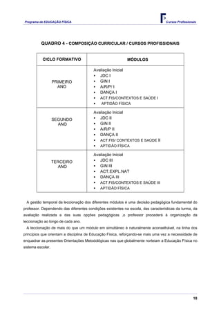 Programa de EDUCAÇÂO FÍSICA                                                       Cursos Profissionais




          QUADRO 4 - COMPOSIÇÃO CURRICULAR / CURSOS PROFISSIONAIS


           CICLO FORMATIVO                                  MÓDULOS

                                        Avaliação Inicial
                                           JDC I
                   PRIMEIRO                GIN I
                     ANO                   A/R/P/ I
                                           DANÇA I
                                            ACT.FIS/CONTEXTOS E SAÚDE I
                                            APTIDÃO FÍSICA

                                        Avaliação Inicial
                   SEGUNDO                 JDC II
                     ANO                   GIN II
                                           A/R/P II
                                           DANÇA II
                                            ACT.FIS/ CONTEXTOS E SAÚDE II
                                            APTIDÃO FÍSICA

                                        Avaliação Inicial
                   TERCEIRO                JDC III
                      ANO                  GIN III
                                           ACT.EXPL.NAT
                                           DANÇA III
                                            ACT.FIS/CONTEXTOS E SAÚDE III
                                            APTIDÃO FÍSICA


 A gestão temporal da leccionação dos diferentes módulos é uma decisão pedagógica fundamental do
professor. Dependendo das diferentes condições existentes na escola, das características da turma, da
avaliação realizada e das suas opções pedagógicas ,o professor procederá à organização da
leccionação ao longo de cada ano.
 A leccionação de mais do que um módulo em simultâneo é naturalmente aconselhável, na linha dos
princípios que orientam a disciplina de Educação Física, reforçando-se mais uma vez a necessidade de
enquadrar as presentes Orientações Metodológicas nas que globalmente norteiam a Educação Física no
sistema escolar.




                                                                                                    18
 