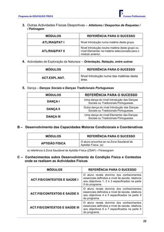 Programa de EDUCAÇÂO FÍSICA                                                        Cursos Profissionais



   3. Outras Actividades Físicas Desportivas – Atletismo / Desportos de Raquetas /
      / Patinagem

                     MÓDULOS                         REFERÊNCIA PARA O SUCESSO

                  ATL/RAQ/PAT I                 Nível Introdução numa matéria deste grupo.

                                                Nível Introdução noutra matéria deste grupo ou
                  ATL/RAQ/PAT II                nível Elementar na matéria seleccionada para o
                                                módulo anterior.

   4. Actividades de Exploração da Natureza – Orientação, Natação, entre outras

                     MÓDULOS                         REFERÊNCIA PARA O SUCESSO

                                                Nível Introdução numa das matérias desta
                  ACT.EXPL.NAT.
                                                área.

   5. Dança – Danças Sociais e Danças Tradicionais Portuguesas

                     MÓDULOS                       REFERÊNCIA PARA O SUCESSO
                                                  Uma dança do nível Introdução das Danças
                      DANÇA I                       Sociais ou Tradicionais Portuguesas.
                                                  Outra dança do nível Introdução das Danças
                      DANÇA II                       Sociais ou Tradicionais Portuguesas.
                                                   Uma dança do nível Elementar das Danças
                     DANÇA III                       Sociais ou Tradicionais Portuguesas.


B – Desenvolvimento das Capacidades Motoras Condicionais e Coordenativas

                     MÓDULOS                         REFERÊNCIA PARA O SUCESSO
                                                O aluno encontra-se na Zona Saudável de
                 APTIDÃO FÍSICA                 Aptidão Física. (a)
      a) referência à Zona Saudável de Aptidão Física (ZSAF) - Fitnessgram

C – Conhecimentos sobre Desenvolvimento da Condição Física e Contextos
    onde se realizam as Actividades Físicas

                      MÓDULOS                         REFERÊNCIA PARA O SUCESSO
                                                  O aluno revela domínio dos conhecimentos
                                                  essenciais definidos a nível de escola, relativos
         ACT.FIS/CONTEXTOS E SAÚDE I              aos objectivos 1, 2 e 3 especificados na parte
                                                  II do programa.
                                                  O aluno revela domínio dos conhecimentos
                                                  essenciais definidos a nível de escola, relativos
         ACT.FIS/CONTEXTOS E SAÚDE II             aos objectivos 4 e 5 especificados na parte II
                                                  do programa.
                                                  O aluno revela domínio dos conhecimentos
                                                  essenciais definidos a nível de escola, relativos
         ACT.FIS/CONTEXTOS E SAÚDE III            aos objectivos 6 e 7 especificados na parte II
                                                  do programa.


                                                                                                      22
 