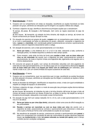 Programa de EDUCAÇÂO FÍSICA                                                           Cursos Profissionais




                                             VOLEIBOL

    Nível Introdução – O aluno:
1. Coopera com os companheiros em todas as situações, escolhendo as acções favoráveis ao êxito
   pessoal e do grupo, admitindo as indicações que lhe dirigem e as opções e falhas dos colegas.
2. Conhece o objectivo do jogo, identifica e discrimina as principais acções que o caracterizam:
   1) serviço, 2) passe, 3) recepção e 4) finalização, bem como as regras essenciais do jogo de
   voleibol:
   a) dois toques, b) transporte, c) violação da linha divisória, d) rotação ao serviço, e) número de
   toques consecutivos por equipa, f) toque na rede.
3. Em situação de exercício em grupos de quatro, coopera com os companheiros para manter a bola
   no ar (com a participação de todos os elementos do grupo), utilizando, consoante a trajectória da
   bola, o passe e a manchete, com coordenação global e posicionando-se correcta e oportunamente,
   colocando a bola em trajectória descendente sobre o colega.
4. Em situação de exercício, com a rede aproximadamente a 2 m de altura:
    4.1.   Serve por baixo, a uma distância de 3 m a 4,5 m da rede, colocando a bola, conforme a
           indicação prévia, na metade esquerda ou direita do meio campo oposto.
    4.2.   Como receptor, parte atrás da linha de fundo para receber a bola, com as duas mãos por
           cima ou em manchete (de acordo com a trajectória da bola), posicionando-se correcta e
           oportunamente, de modo a imprimir à bola uma trajectória alta, agarrando-a de seguida com o
           mínimo deslocamento.
5. Em concurso em grupos de quatro, num campo de dimensões reduzidas com dois jogadores de
   cada lado da rede (aproximadamente a 2 m de altura) joga com os companheiros efectuando toques
   com as duas mãos por cima e ou toques por baixo com os antebraços (em extensão), para
   manter a bola no ar, com um número limitado de toques sucessivos de cada lado.

    Nível Elementar - O aluno:
1. Coopera com os companheiros, quer nos exercícios quer no jogo, escolhendo as acções favoráveis
   ao êxito pessoal e do grupo, admitindo as indicações que lhe dirigem e aceitando as opções e falhas
   dos seus colegas.
2. Aceita as decisões da arbitragem, identificando os respectivos sinais, e trata com igual cordialidade e
   respeito os colegas de equipa e os adversários.
3. Conhece o objectivo do jogo, a função e o modo de execução das principais acções técnico-tácticas
   e as regras do jogo:
   a) dois toques, b) transporte, c) violações da rede e da linha divisória, d) formas de jogar a bola, e)
   número de toques consecutivos por equipa, f) bola fora, g) faltas no serviço, h) rotação ao serviço e
   i) sistema de pontuação, adequando a sua acção a esse conhecimento.
4. Em situação de jogo 4x4 num campo reduzido (12 m x 6 m), com a rede aproximadamente a 2,10
   m/2,15 m de altura:
    4.1.   Serve por baixo ou por cima (tipo ténis), colocando a bola numa zona de difícil recepção ou
           em profundidade.
    4.2.   Recebe o serviço em manchete ou com as duas mãos por cima (de acordo com a
           trajectória da bola), posicionando-se correcta e oportunamente para direccionar a bola para
           cima e para a frente por forma a dar continuidade às acções da sua equipa.
    4.3.   Na sequência da recepção do serviço, posiciona-se correcta e oportunamente para passar a
           bola a um companheiro em condições de este dar continuidade às acções ofensivas (segundo
           toque), ou receber/enviar a bola, em passe colocado ou remate (em apoio), para o campo
           contrário (se tem condições vantajosas).


                                                                                                        45
 