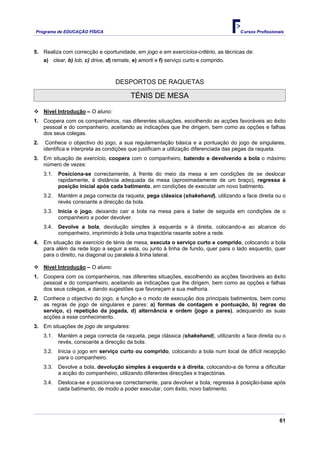 Programa de EDUCAÇÂO FÍSICA                                                            Cursos Profissionais



5. Realiza com correcção e oportunidade, em jogo e em exercícios-critério, as técnicas de:
     a) clear, b) lob, c) drive, d) remate, e) amorti e f) serviço curto e comprido.



                                    DESPORTOS DE RAQUETAS

                                           TÉNIS DE MESA

     Nível Introdução – O aluno:
1. Coopera com os companheiros, nas diferentes situações, escolhendo as acções favoráveis ao êxito
   pessoal e do companheiro, aceitando as indicações que lhe dirigem, bem como as opções e falhas
   dos seus colegas.
2.    Conhece o objectivo do jogo, a sua regulamentação básica e a pontuação do jogo de singulares,
     identifica e interpreta as condições que justificam a utilização diferenciada das pegas da raqueta.
3. Em situação de exercício, coopera com o companheiro, batendo e devolvendo a bola o máximo
   número de vezes:
     3.1.   Posiciona-se correctamente, à frente do meio da mesa e em condições de se deslocar
            rapidamente, à distância adequada da mesa (aproximadamente de um braço), regressa à
            posição inicial após cada batimento, em condições de executar um novo batimento.
     3.2.   Mantém a pega correcta da raqueta, pega clássica (shakehand), utilizando a face direita ou o
            revés consoante a direcção da bola.
     3.3.   Inicia o jogo, deixando cair a bola na mesa para a bater de seguida em condições de o
            companheiro a poder devolver.
     3.4.   Devolve a bola, devolução simples à esquerda e à direita, colocando-a ao alcance do
            companheiro, imprimindo à bola uma trajectória rasante sobre a rede.
4. Em situação de exercício de ténis de mesa, executa o serviço curto e comprido, colocando a bola
   para além da rede logo a seguir a esta, ou junto à linha de fundo, quer para o lado esquerdo, quer
   para o direito, na diagonal ou paralela à linha lateral.

     Nível Introdução – O aluno:
1. Coopera com os companheiros, nas diferentes situações, escolhendo as acções favoráveis ao êxito
   pessoal e do companheiro, aceitando as indicações que lhe dirigem, bem como as opções e falhas
   dos seus colegas, e dando sugestões que favoreçam a sua melhoria.
2. Conhece o objectivo do jogo, a função e o modo de execução dos principais batimentos, bem como
   as regras de jogo de singulares e pares: a) formas de contagem e pontuação, b) regras do
   serviço, c) repetição da jogada, d) alternância e ordem (jogo a pares), adequando as suas
   acções a esse conhecimento.
3. Em situações de jogo de singulares:
     3.1.   Mantém a pega correcta da raqueta, pega clássica (shakehand), utilizando a face direita ou o
            revés, consoante a direcção da bola.
     3.2.   Inicia o jogo em serviço curto ou comprido, colocando a bola num local de difícil recepção
            para o companheiro.
     3.3.   Devolve a bola, devolução simples à esquerda e à direita, colocando-a de forma a dificultar
            a acção do companheiro, utilizando diferentes direcções e trajectórias.
     3.4.   Desloca-se e posiciona-se correctamente, para devolver a bola; regressa à posição-base após
            cada batimento, de modo a poder executar, com êxito, novo batimento.




                                                                                                         61
 
