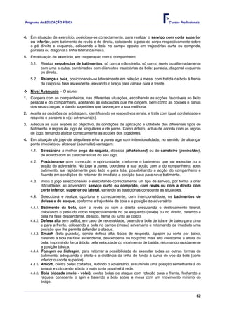 Programa de EDUCAÇÂO FÍSICA                                                           Cursos Profissionais




4. Em situação de exercício, posiciona-se correctamente, para realizar o serviço com corte superior
   ou inferior, com batimento de revés e de direita, colocando o peso do corpo respectivamente sobre
   o pé direito e esquerdo, colocando a bola no campo oposto em trajectórias curta ou comprida,
   paralela ou diagonal à linha lateral da mesa.
5. Em situação de exercício, em cooperação com o companheiro:
    5.1.     Realiza sequências de batimentos, só com a mão direita, só com o revés ou alternadamente
             com uma e outra, combinados com diferentes trajectórias da bola: paralela, diagonal esquerda
             ou direita.
    5.2.     Relança a bola, posicionando-se lateralmente em relação à mesa, com batida da bola à frente
             do corpo na fase ascendente, elevando o braço para cima e para a frente.

    Nível Avançado – O aluno:
1. Coopera com os companheiros, nas diferentes situações, escolhendo as acções favoráveis ao êxito
   pessoal e do companheiro, aceitando as indicações que lhe dirigem, bem como as opções e falhas
   dos seus colegas, e dando sugestões que favoreçam a sua melhoria.
2. Aceita as decisões de arbitragem, identificando os respectivos sinais, e trata com igual cordialidade e
   respeito o parceiro e o(s) adversário(s).
3. Adequa as suas acções ao objectivo, às condições de aplicação e utilidade dos diferentes tipos de
   batimento e regras do jogo de singulares e de pares. Como árbitro, actua de acordo com as regras
   de jogo, tentando ajuizar correctamente as acções dos jogadores.
4. Em situação de jogo de singulares e/ou a pares age com intencionalidade, no sentido de alcançar
   ponto imediato ou alcançar (acumular) vantagem:
    4.1.     Selecciona a melhor pega da raqueta, clássica (shakehand) ou de caneteiro (penholder),
             de acordo com as características do seu jogo.
    4.2.     Posiciona-se com correcção e oportunidade, conforme o batimento que vai executar ou a
             acção do adversário. No jogo a pares, coordena a sua acção com a do companheiro; após
             batimento, sai rapidamente pelo lado e para trás, possibilitando a acção do companheiro e
             ficando em condições de retomar de imediato a posição-base para novo batimento.
    4.3.     Inicia o jogo seleccionando e executando correctamente um tipo de serviço, por forma a criar
             dificuldades ao adversário: serviço curto ou comprido, com revés ou com a direita com
             corte inferior, superior ou lateral, variando as trajectórias consoante as situações.
    4.4.     Selecciona e realiza, oportuna e correctamente, com intencionalidade, os batimentos de
             defesa e de ataque, conforme a trajectória da bola e a posição do adversário:
    4.4.1. Batimento da bola, com o revés ou com a direita executando o deslocamento lateral,
             colocando o peso do corpo respectivamente no pé esquerdo (revés) ou no direito, batendo a
             bola na fase descendente, de lado, frente ou junto ao corpo.
    4.4.2.   Defesa alta (em balão), em caso de necessidade, batendo a bola de trás e de baixo para cima
             e para a frente, colocando a bola no campo (mesa) adversário e retomando de imediato uma
             posição que lhe permita defender o ataque.
    4.4.3.   Smash (bola puxada), contra defesa alta, bolas de resposta, topspin ou corte por baixo,
             batendo a bola na fase ascendente, descendente ou no ponto mais alto consoante a altura da
             bola, imprimindo força à bola pela velocidade do movimento de batida, retomando rapidamente
             a posição básica.
    4.4.4.   Topspin ou Sidespin, para retomar a possibilidade de executar todas as outras formas de
             batimento, adequando o efeito e a distância da linha de fundo à curva de voo da bola (corte
             inferior ou corte superior)
    4.4.5.   Amorti, contra bolas cortadas, iludindo o adversário, assumindo uma posição semelhante à do
             smash e colocando a bola o mais junto possível à rede.
    4.4.6.   Bola blocada (meio - vólei), contra bolas de ataque com rotação para a frente, fechando a
             raqueta consoante o spin e batendo a bola sobre a mesa com um movimento mínimo do
             braço.


                                                                                                        62
 