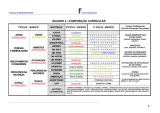 Programa de EDUCAÇÃO FÍSICA                                                     Cursos Profissionais




                                          QUADRO 2 - COMPOSIÇÃO CURRICULAR
                                                                                                                                       Cursos Profissionais
         1ºCICLO – BÁSICO               MATÉRIAS        2ºCICLO - BÁSICO                       3º CICLO - BÁSICO                  Ciclo de Formação Secundário

                                           JOGOS              AVANÇADO
      JOGOS                   JOGOS       FUTEBOL              ELEMENTAR                  P A R T E A V A N Ç A D O                      JOGOS DESPORTIVOS
  (INTRODUÇÃO)           (ELEMENTAR)                                                                                                        COLECTIVOS
                                          VOLEIBOL         PARTE ELEMENTAR                P A R T E A V A N Ç A D O                    (andebol, basquetebol, futebol,
                                                                                                                                                 voleibol) *
                                        BASQUETEBOL           INTRODUÇÃO                   P A R T E     A V A N Ç A D O

                                          ANDEBOL         PARTE INTRODUÇÃO                      E L E M E N T A R                                  GINÁSTICA
    PERÍCIAS              GINÁSTICA                                                                                                     (solo, aparelhos, acrobática) *
                         (INTRODUÇÃO)     GIN SOLO         PARTE ELEMENTAR                 P A R T E     A V A N Ç A D O
E MANIPULAÇÕES                                                                                                                          OUTRAS ACTIVIDADES
                                          GIN APAR.        PARTE ELEMENTAR                   ELEMENTAR + PARTE AVANÇADO
                                                                                                                                        FÍSICAS DESPORTIVAS
                                         GIN ACROB.                   -                 P A R T E      E L E M E N T A R              (atletismo/ raquetas/ patinagem) *

                         PATINAGEM       GIN RÍTMICA          INTRODUÇÃO
DESLOCAMENTOS
                        (INTRODUÇÃO)     ATLETISMO            INTRODUÇÃO                   P A R T E     A V A N Ç A D O           ACTIVIDADES DE EXPLORAÇÃO
 E EQUILÍBRIOS                                                                                                                            DA NATUREZA
                                         RAQUETAS          (RAQUETAS MADEIRA)                   E L E M E N T A R                   (orientação, natação, entre outras) *

                       PERCURSOS NA      PATINAGEM         PARTE ELEMENTAR                      E L E M E N T A R
 PERCURSOS NA                                                                                                                                         DANÇA
                         NATUREZA          DANÇA           PARTE ELEMENTAR                      E L E M E N T A R                   (danças sociais, danças tradicionais
   NATUREZA                                                                                                                                   portuguesas)*
                                        ORIENTAÇÃO          (Percursos na Natureza)           I N T R O D U Ç Ã O
                                                                                                                                  * os níveis de especificação das matérias encontram-se
                                        JOGOS TRADIC.                 -                          (PROGRAMA DE ESCOLA)
                              DANÇA                                                                                               explicitados na parte II do programa
      DANÇA              (INTRODUÇÃO)       LUTA              INTRODUÇÃO                          (Desportos de Combate)
  (INTRODUÇÃO)
                                                        CAMPISMO /PIONEIRISMO, CANOAGEM, CICLOTURISMO, CORFEBOL, CORRIDAS EM PATINS, DANÇAS SOCIAIS, DANÇAS TRADICIONAIS
                                          MATÉRIAS      PORTUGUESAS, AERÓBICA, GOLFE, HÓQUEI EM PATINS, HÓQUEI EM CAMPO, JOGO DO PAU, JUDO, MONTANHISMO ESCALADA,
                                        ALTERNATIVAS    NATAÇÃO, ORIENTAÇÃO, PRANCHA À VELA, RAGUEBI, SOFTEBOL /BASEBOL, TÉNIS DE MESA, TÉNIS,, BADMINTON, TIRO COM ARCO,
                                                        VELA, etc




                                                                                                                                                                                     8
 