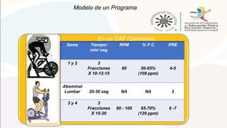 Modelo de un Programa
En un CAF (Gimnasio)
•Sems Tiempo/
min/ seg
RPM % F C PRE
1 y 2 3
Fracciones
X 10-12-15
80 50-65%
(108 ppm)
4-5
Abominal
Lumbar 20-30 seg NA NA 3
3 y 4 3
Fracciones
X 15-20
80 - 100 65-70%
(126 ppm)
6 -7
 
