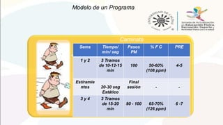 Modelo de un Programa
Caminata
•
Sems Tiempo/
min/ seg
Pasos
PM
% F C PRE
1 y 2 3 Tramos
de 10-12-15
min
100 50-60%
(108 ppm)
4-5
Estiramie
ntos 20-30 seg
Estático
Final
sesión - -
3 y 4 3 Tramos
de 15-20
min
80 - 100 65-70%
(126 ppm)
6 -7
 