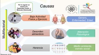 Causas
Baja Actividad
Física y Ejercicio
Desorden
alimenticio
Herencia
Género,
Enfermedad, Edad.
Alteración
Psicológica
Medio ambiente,
estrato social.
Multifactorial Por lo regular se
asocia con
Capacidad Cardio y
Muscular Disminuida
(Workoholic 2010)
 