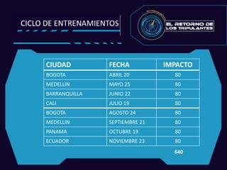CIUDAD FECHA IMPACTO
BOGOTA ABRIL 20 80
MEDELLIN MAYO 25 80
BARRANQUILLA JUNIO 22 80
CALI JULIO 19 80
BOGOTA AGOSTO 24 80
MEDELLIN SEPTIEMBRE 21 80
PANAMA OCTUBRE 19 80
ECUADOR NOVIEMBRE 23 80
640
 