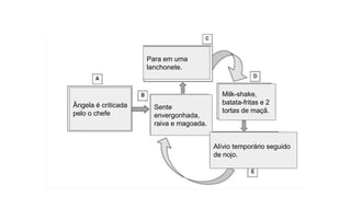 Ângela é criticada
pelo o chefe
Sente
envergonhada,
raiva e magoada.
Para em uma
lanchonete.
Milk-shake,
batata-fritas e 2
tortas de maçã.
Alívio temporário seguido
de nojo.
 