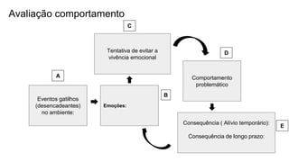 Avaliação comportamento
Eventos gatilhos
(desencadeantes)
no ambiente:
Tentativa de evitar a
vivência emocional
Comportamento
problemático
Consequência ( Alívio temporário):
Consequência de longo prazo:
Emoções:
A
B
C
D
E
 