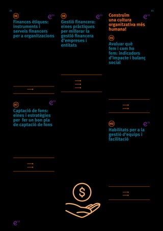 2121
H6
Finances ètiques:
instruments i
serveis financers
per a organitzacions
Les finances ètiques aposten per
activitats amb impacte social i
ambiental positiu. En aquesta
càpsula introduirem el marc
general de les finances ètiques,
les seves característiques i
diferències respecte al sector
convencional, alhora que
coneixerem els instruments
financers que ofereixen. Voleu
saber-ne més?
Marc Vilanova (FACTO)
19/07/19	 9:30 - 12:30
PORTA 22
H7
Captació de fons:
eines i estratègies
per fer un bon pla
de captació de fons
En aquesta activitat treballarem
els aspectes clau per elaborar
una estratègia efectiva per captar
fons de finançament públic i
privat, així com estratègies de
finançament col.lectives.
Marc Vilanova (FACTO)
MULTISESSIÓ
12/09/19	 15:30 - 18:30
13/09/19	 15:30 - 18:30
CENTRE PER A LA INICIATIVA EMPRENEDORA
GLÒRIES
H8
Gestió financera:
eines pràctiques
per millorar la
gestió financera
d’empreses i
entitats
En aquesta activitat farem una
aproximació multidimensional i
progressiva per aprofundir en la
millora del finançament i gestió
de les empreses i entitats d’ESS.
Joan Martínez (FACTO)
MULTISESSIÓ
25/09/19	 15:30 - 18:30
26/09/19	 15:30 - 18:30
27/09/19	 15:30 - 18:30
CENTRE PER A LA INICIATIVA EMPRENEDORA
GLÒRIES
Construïm
una cultura
organitzativa més
humana!
H9
Avaluar què
fem i com ho
fem: indicadors
d’impacte i balanç
social
En aquesta activitat presentarem
diferents metodologies, eines
i processos amb l’objectiu de
conèixer, analitzar i decidir quin
procés d’avaluació pot ser el més
idoni segons les necessitats de la
nostra entitat o projecte.
Raquel León (BARABARA)
MULTISESSIÓ
02/07/19	 15:45 - 19:45
04/07/19	 15:45 - 19:45
SINÈRGICS
H10
Habilitats per a la
gestió d’equips i
facilitació
Quan parlem d’un projecte
d’Economia Social i Solidària
parlem sempre de projectes col.
lectius, però com ens enfrontem
al treball en equip? En aquesta
activitat coneixerem eines i
estratègies per millorar-lo, des
de la gestió emocional, la gestió
dels conflictes, i la facilitació de
processos.
Anna Duch (BARABARA)
MULTISESSIÓ
26/09/19	 9:30 - 12:30
27/09/19	 9:30 - 12:30
CENTRE PER A LA INICIATIVA EMPRENEDORA
GLÒRIES
Activitatsqueincorporenlaperspectivaielsvalorsdel’EconomiaSocialiSolidària
 