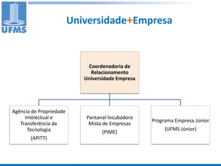 Universidade+Empresa



                             Coordenadoria de
                              Relacionamento
                            Universidade Empresa




Agência de Propriedade
     Intelectual e          Pantanal Incubadora
                                                   Programa Empresa Júnior
   Transferência de          Mista de Empresas
      Tecnologia                                        (UFMS Júnior)
                                   (PIME)
       (APITT)
 