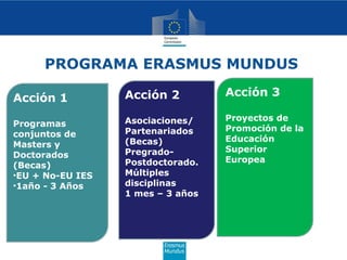 PROGRAMA ERASMUS MUNDUS

Acción 1          Acción 2         Acción 3

                  Asociaciones/    Proyectos de
Programas
                  Partenariados    Promoción de la
conjuntos de
                  (Becas)          Educación
Masters y
                  Pregrado-        Superior
Doctorados
                  Postdoctorado.   Europea
(Becas)
•EU + No-EU IES   Múltiples
•1año - 3 Años    disciplinas
                  1 mes – 3 años
 