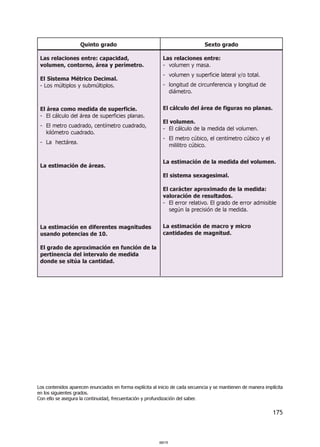 Quinto grado                                               Sexto grado

 Las relaciones entre: capacidad,                          Las relaciones entre:
 volumen, contorno, área y perímetro.                      - volumen y masa.
                                                           - volumen y superficie lateral y/o total.
 El Sistema Métrico Decimal.
 - Los múltiplos y submúltiplos.                           - longitud de circunferencia y longitud de
                                                             diámetro.


 El área como medida de superficie.                        El cálculo del área de figuras no planas.
 - El cálculo del área de superficies planas.
                                                           El volumen.
 - El metro cuadrado, centímetro cuadrado,
                                                           - El cálculo de la medida del volumen.
   kilómetro cuadrado.
                                                           - El metro cúbico, el centímetro cúbico y el
 - La hectárea.
                                                             mililitro cúbico.


                                                           La estimación de la medida del volumen.
 La estimación de áreas.
                                                           El sistema sexagesimal.

                                                           El carácter aproximado de la medida:
                                                           valoración de resultados.
                                                           - El error relativo. El grado de error admisible
                                                              según la precisión de la medida.


 La estimación en diferentes magnitudes                    La estimación de macro y micro
 usando potencias de 10.                                   cantidades de magnitud.

 El grado de aproximación en función de la
 pertinencia del intervalo de medida
 donde se sitúa la cantidad.




Los contenidos aparecen enunciados en forma explícita al inicio de cada secuencia y se mantienen de manera implícita
en los siguientes grados.
Con ello se asegura la continuidad, frecuentación y profundización del saber.


                                                                                                               175



                                                         000175
 