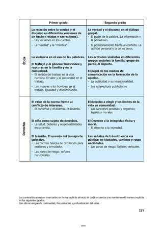 Primer grado                                        Segundo grado

             La relación entre la verdad y el                     La verdad y el discurso en el diálogo
             discurso en diferentes versiones de                  grupal.
             un hecho (relatos y narraciones).                    - El poder de la palabra. La información y
             - Las versiones en los cuentos.                        la persuasión.
             - La “verdad” y la “mentira”.                        - El posicionamiento frente al conflicto. La
                                                                    opinión personal y la de los otros.


             La violencia en el uso de las palabras.              Las actitudes violentas en diferentes
   Ética




                                                                  grupos sociales: la familia, grupo de
             El trabajo y el género: tradiciones y                pares, el deporte.
             rupturas en la familia y en la
             comunidad.                                           El papel de los medios de
             - El sentido del trabajo en la vida                  comunicación en la formación de la
                humana. El valor y la solidaridad en el           opinión.
                trabajo.                                          - La publicidad y su intencionalidad.
             - Las mujeres y los hombres en el                    - Los estereotipos publicitarios
               trabajo. Igualdad y discriminación.



             El valor de la norma frente al                       El derecho a elegir y los límites de la
             conflicto de intereses.                              vida en comunidad.
             - El consenso y el disenso. El acuerdo.              - Las sanciones positivas y negativas;
                                                                     legales y morales.


             El niño como sujeto de derechos.                     El Derecho a la integridad física y
   Derecho




             - La salud. Deberes y responsabilidades              moral.
                en la familia.                                    - El derecho a la intimidad.


             El tránsito. El usuario del transporte               Las señales de tránsito en la vía
             colectivo.                                           pública: en ciudades, caminos y rutas
             - Las normas básicas de circulación para             nacionales.
                peatones y bi-rodados.                            - Las zonas de riesgo. Señales verticales.
             - Las zonas de riesgo: señales
               horizontales.




Los contenidos aparecen enunciados en forma explícita al inicio de cada secuencia y se mantienen de manera implícita
en los siguientes grados.
Con ello se asegura la continuidad, frecuentación y profundización del saber.


                                                                                                               229



                                                         000229
 