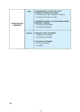 Ética    La valoración de la voz del “otro” en la
                              convivencia. El límite y el acuerdo.
                              - Los límites de los “otros” (pacíficos y violentos).
                              - Los límites en el juego. Las reglas.


                              La identidad de género. Los estereotipos sociales,
  Construcción de             tradiciones y rupturas.
    ciudadanía                - Los vínculos de solidaridad.
                              - La amistad entre géneros.



                    Derecho   El derecho a tener una opinión.
                              - El diálogo como estrategia.
                              - La resolución de conflictos.


                              Las normas en el tránsito.
                              - El rol de los peatones.
                              - Las señales.




286



                                       000286
 