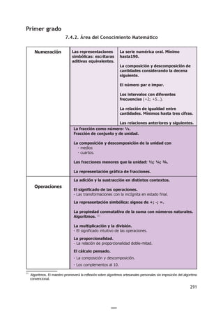 Primer grado
                             7.4.2. Área del Conocimiento Matemático


        Numeración                Las representaciones                La serie numérica oral. Mínimo
                                  simbólicas: escrituras              hasta190.
                                  aditivas equivalentes.
                                                                      La composición y descomposición de
                                                                      cantidades considerando la decena
                                                                      siguiente.

                                                                      El número par e impar.

                                                                      Los intervalos con diferentes
                                                                      frecuencias (+2; +5…).

                                                                      La relación de igualdad entre
                                                                      cantidades. Mínimos hasta tres cifras.

                                                                      Las relaciones anteriores y siguientes.
                                   La fracción como número: ½.
                                   Fracción de conjunto y de unidad.

                                   La composición y descomposición de la unidad con
                                     - medios
                                     - cuartos.

                                   Las fracciones menores que la unidad: ½; ¼; ¾.

                                   La representación gráfica de fracciones.

                                   La adición y la sustracción en distintos contextos.
        Operaciones
                                   El significado de las operaciones.
                                   - Las transformaciones con la incógnita en estado final.

                                   La representación simbólica: signos de +; -; =.

                                   La propiedad conmutativa de la suma con números naturales.
                                   Algoritmos. (1)

                                   La multiplicación y la división.
                                   - El significado intuitivo de las operaciones.

                                   La proporcionalidad.
                                   - La relación de proporcionalidad doble-mitad.

                                   El cálculo pensado.
                                   - La composición y descomposición.
                                   - Los complementos al 10.

(1)
      Algoritmos. El maestro promoverá la reflexión sobre algoritmos artesanales personales sin imposición del algoritmo
      convencional.

                                                                                                                   291



                                                             000291
 