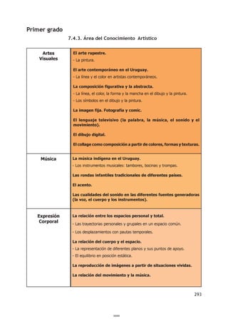 Primer grado
               7.4.3. Área del Conocimiento Artístico


     Artes       El arte rupestre.
    Visuales     - La pintura.

                 El arte contemporáneo en el Uruguay.
                 - La línea y el color en artistas contemporáneos.

                 La composición figurativa y la abstracta.
                 - La línea, el color, la forma y la mancha en el dibujo y la pintura.
                 - Los símbolos en el dibujo y la pintura.

                 La imagen fija. Fotografía y comic.

                 El lenguaje televisivo (la palabra, la música, el sonido y el
                 movimiento).

                 El dibujo digital.

                 El collage como composición a partir de colores, formas y texturas.


    Música      La música indígena en el Uruguay.
                - Los instrumentos musicales: tambores, bocinas y trompas.

                Las rondas infantiles tradicionales de diferentes países.

                El acento.

                Las cualidades del sonido en las diferentes fuentes generadoras
                (la voz, el cuerpo y los instrumentos).



   Expresión    La relación entre los espacios personal y total.
    Corporal
                - Las trayectorias personales y grupales en un espacio común.

                - Los desplazamientos con pautas temporales.

                La relación del cuerpo y el espacio.
                - La representación de diferentes planos y sus puntos de apoyo.
                - El equilibrio en posición estática.

                La reproducción de imágenes a partir de situaciones vividas.

                La relación del movimiento y la música.



                                                                                         293



                                         000293
 