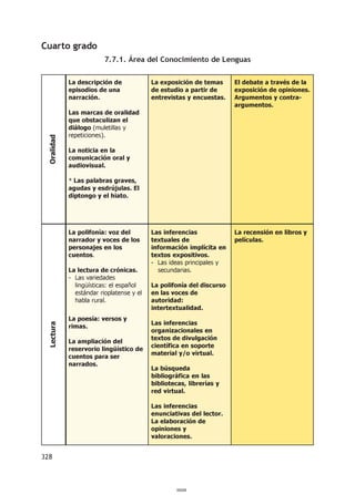 Cuarto grado
                          7.7.1. Área del Conocimiento de Lenguas

             La descripción de             La exposición de temas      El debate a través de la
             episodios de una              de estudio a partir de      exposición de opiniones.
             narración.                    entrevistas y encuestas.    Argumentos y contra-
                                                                       argumentos.
             Las marcas de oralidad
             que obstaculizan el
             diálogo (muletillas y
             repeticiones).
  Oralidad




             La noticia en la
             comunicación oral y
             audiovisual.

             * Las palabras graves,
             agudas y esdrújulas. El
             diptongo y el hiato.




             La polifonía: voz del         Las inferencias             La recensión en libros y
             narrador y voces de los       textuales de                películas.
             personajes en los             información implícita en
             cuentos.                      textos expositivos.
                                           - Las ideas principales y
             La lectura de crónicas.         secundarias.
             - Las variedades
               lingüísticas: el español    La polifonía del discurso
               estándar rioplatense y el   en las voces de
               habla rural.                autoridad:
                                           intertextualidad.
             La poesía: versos y
                                           Las inferencias
  Lectura




             rimas.
                                           organizacionales en
                                           textos de divulgación
             La ampliación del
                                           científica en soporte
             reservorio lingüístico de
                                           material y/o virtual.
             cuentos para ser
             narrados.
                                           La búsqueda
                                           bibliográfica en las
                                           bibliotecas, librerías y
                                           red virtual.

                                           Las inferencias
                                           enunciativas del lector.
                                           La elaboración de
                                           opiniones y
                                           valoraciones.


328



                                                    000328
 