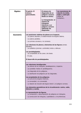 Álgebra    El patrón. El             El número de                Las expresiones de
            número                    diagonales de un            relación de doble,
            generalizado.             polígono convexo            triple y cuádruplo
                                      desde un vértice.           (tablas de
                                                                  multiplicar).
                                      La triangulación: el
                                      número de
                                      triángulos
                                      interiores a un
                                      polígono convexo
                                      utilizando las
                                      diagonales.


Geometría   Las posiciones relativas de planos en el espacio.
            - Los planos secantes y la determinación de ángulos diedros.
            - Los planos paralelos.
            - Los prismas convexos y no convexos.

            Las relaciones de planos y elementos de las figuras (aristas
            laterales).
            - Los poliedros (prismas y pirámides) rectos y oblicuos.

            Los paralelepípedos.
            - Las propiedades de las caras y las bases.
            - El cubo.

            El desarrollo de paralelepípedos.


            Las relaciones intrafigurales.
            - Las alturas de los triángulos, paralelogramos y trapecios.
            - Las paralelas medias en paralelogramos.
            - Las diagonales de los polígonos.
            - La clasificación de polígonos por las diagonales.

            Las propiedades de los polígonos.
            - La suma de los ángulos interiores.
            - La convexidad y no convexidad.
            - La relación de inclusión del ángulo interior y el polígono convexo.

            Los elementos geométricos de la circunferencia: centro, radio,
            diámetro y cuerda.

            La representación de figuras.
            - La composición y descomposición de polígonos en triángulos.
            - La construcción de triángulos, cuadriláteros y circunferencias.




                                                                                    333



                                   000333
 