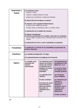 Magnitudes y   Las relaciones entre:
                     - volumen y masa,
        Medida
                     - volumen y superficie lateral y/o total,
                     - longitud de circunferencia y longitud de diámetro.

                     El cálculo del área de figuras no planas.

                     El volumen como magnitud tridimensional.
                     - El cálculo de la medida del volumen.
                     - El metro cúbico, el centímetro cúbico y el mililitro cúbico.

                     La estimación de la medida del volumen.

                     El sistema sexagesimal.
                     El carácter aproximado de la medida: valoración de resultados.
                     - El error relativo. El grado de error admisible según la precisión de la
                        medida.

                     La estimación de macro y micro cantidades de magnitud.


      Probabilidad   La predicción y el cálculo de la probabilidad experimental de
                     sucesos aleatorios.


      Estadística    Las medidas de dispersión. El rango.

                     Las representaciones en polígonos de frecuencia.


                     La variable como          Las relaciones entre      Las expresiones ge-
        Álgebra      expresión del             número de aristas y       neralizadas de múl-
                     número                    número de vértices        tiplos de 2, 3 y 4.
                     desconocido.              en relación con el
                                               polígono de la base       La suma de núme-
                                               en prismas y              ros impares como
                                               pirámides.                cuadrado perfecto.

                                               La expresión de la        Las relaciones
                                               relación.                 entre múltiplos.

                                               El valor numérico.        Las relaciones que
                                                                         involucran
                                               El número de rectas       fórmulas de
                                               que se forman a           cálculo de
                                               partir del número         perímetro, área y
                                               de puntos no              volumen como
                                               alineados tres a          expresiones
                                               tres.                     algebraicas.

                                                                         El valor numérico.


362



                                            000362
 