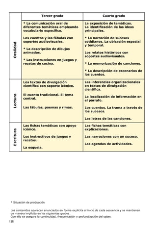158
OralidadLecturaEscritura Tercer grado Cuarto grado
* La comunicación oral de
diferentes temáticas empleando
vocabulario específico.
Los cuentos y las fábulas con
soportes audiovisuales.
* La descripción de dibujos
animados.
* Las instrucciones en juegos y
recetas de cocina.
La exposición de temáticas.
La identificación de las ideas
principales.
* La narración de sucesos
cotidianos. La ubicación espacial
y temporal.
Los relatos históricos con
soportes audiovisuales.
* La memorización de canciones.
* La descripción de escenarios de
los cuentos.
Los textos de divulgación
científica con soporte icónico.
El cuento tradicional. El tema
central.
Las fábulas, poemas y rimas.
Las inferencias organizacionales
en textos de divulgación
científica.
La localización de información en
el párrafo.
Los cuentos. La trama a través de
los sucesos.
Las letras de las canciones.
Las fichas temáticas con apoyo
icónico.
Los instructivos de juegos y
recetas.
La esquela.
Las fichas temáticas con
explicaciones.
Las narraciones con un suceso.
Las agendas de actividades.
* Situación de producción
Los contenidos aparecen enunciados en forma explícita al inicio de cada secuencia y se mantienen
de manera implícita en los siguientes grados.
Con ello se asegura la continuidad, frecuentación y profundización del saber.
 