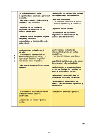 149
Lectura
La progresión tema- rema.
El significado de palabras a partir del
contexto.
La lectura expresiva: de leyendas y
fábulas (la coda o moraleja).
La ampliación del reservorio
lingüístico: la memorización de
poemas y el recitado.
La noticia: titular, imágenes, bajada
o copete y desarrollo.
La denotación y connotación en la
lectura local.
Las inferencias textuales en el
párrafo.
Las inferencias en la lectura de
diccionarios (material y virtual). La
organización, diferentes acepciones,
abreviaturas, clases de palabras.
La lectura de información en mapas
y planos.
Las inferencias organizacionales en
cartas informales y correo
electrónico.
La recensión en videos y prensa
escrita.
La polifonía: voz del narrador y voces
de los personajes en los cuentos.
La lectura de crónicas.
- Las variedades lingüísticas: el español
estándar rioplatense y el habla rural.
La poesía: versos y rimas.
La ampliación del reservorio
lingüístico: la memorización de
cuentos para ser narrados.
Las inferencias textuales de
información implícita en textos
expositivos.
- Las ideas principales y secundarias.
La polifonía del discurso en las voces
de autoridad: intertextualidad.
Las inferencias organizacionales en
textos de divulgación científica en
soporte material y/o virtual.
La búsqueda bibliográfica en las
bibliotecas, librerías y red virtual.
Las inferencias enunciativas del
lector. La elaboración de opiniones y
valoraciones.
La recensión en libros y películas.
000149000149
 