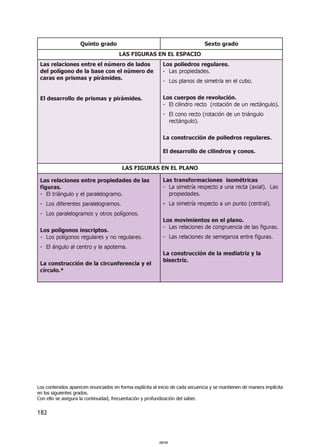 182
Quinto grado
Las relaciones entre el número de lados
del polígono de la base con el número de
caras en prismas y pirámides.
El desarrollo de prismas y pirámides.
Las relaciones entre propiedades de las
figuras.
- El triángulo y el paralelogramo.
- Los diferentes paralelogramos.
- Los paralelogramos y otros polígonos.
Los polígonos inscriptos.
- Los polígonos regulares y no regulares.
- El ángulo al centro y la apotema.
La construcción de la circunferencia y el
círculo.*
LAS FIGURAS EN EL PLANO
LAS FIGURAS EN EL ESPACIO
Sexto grado
Los poliedros regulares.
- Las propiedades.
- Los planos de simetría en el cubo.
Los cuerpos de revolución.
- El cilindro recto (rotación de un rectángulo).
- El cono recto (rotación de un triángulo
rectángulo).
La construcción de poliedros regulares.
El desarrollo de cilindros y conos.
Las transformaciones isométricas
- La simetría respecto a una recta (axial). Las
propiedades.
- La simetría respecto a un punto (central).
Los movimientos en el plano.
- Las relaciones de congruencia de las figuras.
- Las relaciones de semejanza entre figuras.
La construcción de la mediatriz y la
bisectriz.
Los contenidos aparecen enunciados en forma explícita al inicio de cada secuencia y se mantienen de manera implícita
en los siguientes grados.
Con ello se asegura la continuidad, frecuentación y profundización del saber.
000182000182
 