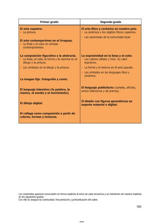 185
Primer grado
El arte rupestre.
- La pintura.
El arte contemporáneo en el Uruguay.
- La línea y el color en artistas
contemporáneos.
La composición figurativa y la abstracta.
- La línea, el color, la forma y la mancha en el
dibujo y la pintura.
- Los símbolos en el dibujo y la pintura.
La imagen fija. Fotografía y comic.
El lenguaje televisivo (la palabra, la
música, el sonido y el movimiento).
El dibujo digital.
El collage como composición a partir de
colores, formas y texturas.
Segundo grado
El arte lítico y cerámico en nuestro país.
- La cerámica y los objetos líticos rupestres.
- Los ceramistas de la comunidad local.
La expresividad en la línea y el color.
- Los colores cálidos y fríos. Su valor
expresivo.
- La forma y la textura en el arte popular.
- Los símbolos en los lenguajes lítico y
cerámico.
El lenguaje publicitario (carteles, afiches,
avisos televisivos y de prensa).
El diseño con figuras geométricas en
soporte material o digital.
Los contenidos aparecen enunciados en forma explícita al inicio de cada secuencia y se mantienen de manera implícita
en los siguientes grados.
Con ello se asegura la continuidad, frecuentación y profundización del saber.
000185000185
 