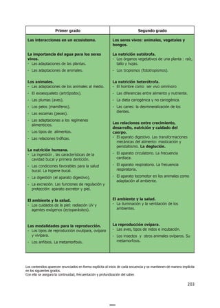 203
Primer grado
Las interacciones en un ecosistema.
La importancia del agua para los seres
vivos.
- Las adaptaciones de las plantas.
- Las adaptaciones de animales.
Los animales.
- Las adaptaciones de los animales al medio.
- El exoesqueleto (artrópodos).
- Las plumas (aves).
- Los pelos (mamíferos).
- Las escamas (peces).
- Las adaptaciones a los regímenes
alimenticios.
- Los tipos de alimentos.
- Las relaciones tróficas.
La nutrición humana.
- La ingestión , las características de la
cavidad bucal y primera dentición.
- Las condiciones favorables para la salud
bucal. La higiene bucal.
- La digestión (el aparato digestivo).
- La excreción. Las funciones de regulación y
protección: aparato excretor y piel.
El ambiente y la salud.
- Los cuidados de la piel: radiación UV y
agentes exógenos (ectoparásitos).
Las modalidades para la reproducción.
- Los tipos de reproducción ovulípara, ovípara
y vivípara.
- Los anfibios. La metamorfosis.
Segundo grado
Los seres vivos: animales, vegetales y
hongos.
La nutrición autótrofa.
- Los órganos vegetativos de una planta : raíz,
tallo y hojas.
- Los tropismos (fototropismos).
La nutrición heterótrofa.
- El hombre como ser vivo omnívoro
- Las diferencias entre alimento y nutriente.
- La dieta cariogénica y no cariogénica.
- Las caries: la desmineralización de los
dientes.
Las relaciones entre crecimiento,
desarrollo, nutrición y cuidado del
cuerpo.
- El aparato digestivo. Las transformaciones
mecánicas del alimento: masticación y
peristaltismo. La deglución.
- El aparato circulatorio. La frecuencia
cardíaca.
- El aparato respiratorio. La frecuencia
respiratoria.
- El aparato locomotor en los animales como
adaptación al ambiente.
El ambiente y la salud.
- La iluminación y la ventilación de los
ambientes.
La reproducción ovípara.
- Las aves, tipos de nidos e incubación.
- Los insectos y otros animales ovíparos. Su
metamorfosis.
Los contenidos aparecen enunciados en forma explícita al inicio de cada secuencia y se mantienen de manera implícita
en los siguientes grados.
Con ello se asegura la continuidad, frecuentación y profundización del saber.
000203000203
 