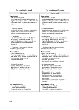 254
Percepción Corporal
NivelInicial
Espacialidad:
- Estructuración espacial.
Desde la localización del propio cuerpo y de los
objetos en un espacio común a la diferenciación
del espacio propio, espacio próximo y espacio
lejano.
- Orientación espacial:
localización del propio cuerpo en relación a los
objetos en el espacio, y localización de los
objetos en relación al propio cuerpo.
- La lateralidad:
reconocimiento de los componentes básicos
arriba-abajo, adelante-atrás, derecha-
izquierda. Ejercicios simétricos y asimétricos,
reconocimiento paulatino del segmento
dominante.
Evoluciones y recorridos con distintas
trayectorias, planos y ejes.
Temporalidad:
- Estructuración temporal.
Nociones de organización y orden en el tiempo:
ayer, antes, ahora, después, y sus variantes. Al
mismo tiempo, sucesivamente.
Nociones de duración.
- Orientación temporal:
El ritmo. Pulsaciones, velocidades,
acentuaciones, pausas e intervalos.
Estructuras y secuencias rítmicas.
Percepción corporal:
Noción de “cuerpo global”.
Diferenciación segmentaria.
Apoyos, formas corporales posibles
Percepción del Entorno
Primernivel
Espacialidad:
- Estructuración espacial.
Desde la localización del propio cuerpo y de los
objetos en un espacio común a la diferenciación
del espacio propio, espacio próximo y espacio
lejano.
- Orientación espacial:
Localización del propio cuerpo en relación a los
objetos en el espacio y localización de los
objetos en relación al propio cuerpo.
- La lateralidad:
reconocimiento de los componentes básicos
arriba-abajo, adelante-atrás, derecha-
izquierda. Ejercicios simétricos y asimétricos,
reconocimiento paulatino del segmento
dominante.
Evoluciones y recorridos con distintas
trayectorias, planos y ejes
Temporalidad:
- Estructuración temporal.
Nociones de organización y orden en el tiempo:
ayer, antes, ahora, después, y sus variantes. Al
mismo tiempo, sucesivamente.
Nociones de duración.
- Combinación con habilidades motrices.
- Orientación temporal:
El ritmo. Pulsaciones, velocidades,
acentuaciones, pausas e intervalos.
Estructuras y secuencias rítmicas.
- Estructuración temporo-espacial:
Exploración de los ritmos propios.
Confrontación con ritmos colectivos.
Observación y apreciación de ritmos y
ejecuciones.
Improvisación y composición en parejas o
grupales.
Percepción corporal:
Noción de “cuerpo global”.
Diferenciación segmentaria.
Apoyos, formas corporales posibles.
000254
 