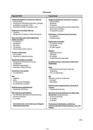 255
SegundoNivel
Juegos grupales de conciencia corporal.
- Estructuración.
- Alineación en diferentes posiciones. (parados,
acostados), en parejas y tríos.
- Pirámides sencillas en parejas y tríos.
Posiciones invertidas básicas:
- Tripedias.
- Elevaciones de cadera en diferentes planos.
Giros sencillos sobre eje longitudinal.
Saltos sencillos:
- En extensión.
- Agrupados.
- Con giros.
- Con apoyos.
- Alturas bajas (cajón, banco).
Trepas y balanceos
- Con cuerdas.
- Aparatos en pequeñas alturas.
Equilibrios estáticos simples
- Búsqueda de diferentes formas de
equilibración.
- Alineación segmentaria.
- Individual y colectivamente.
Iniciación a las ayudas
- Su importancia.
Rol:
- adelante,
- atrás,
- en condiciones facilitadas,
- en condiciones normales.
Ondulaciones segmentarias.
- Exploración de formas.
Ejercitaciones gimnásticas:
- con diferentes elementos (manipulaciones),
- en forma individual,
- en parejas.
Creaciones con y sin música que integren
diferentes elementos.
Gimnasia
Tercer Nivel
Juegos grupales de conciencia corporal.
- Estructuración.
- Alineación.
- Tansportar.
- Levantar en diferentes posiciones (decúbitos,
posiciones invertidas).
- En pequeños grupos.
Pirámides y construcciones humanas
- En pequeños.
- Grandes grupos.
Posiciones invertidas
- En posición vertical.
- Con ayudas.
- En plano sagital.
Ayudas
- Diferentes formas.
- Individual.
- En parejas.
- Importancia de la seguridad.
Combinaciones, creaciones y enlaces de
habilidades
Giros
- Diferentes formas de girar sobre eje
longitudinal.
- Con y sin elementos.
Rol
Adelante y atrás en condiciones:
- normales
- dificultadas
Ondulaciones segmentarias y de todo el
cuerpo.
- Exploración de formas.
Ejercitaciones gimnásticas con diferentes
elementos (manipulaciones):
- en forma individual,
- en parejas,
- en grupos.
Creaciones individuales y colectivas
combinando diferentes elementos con y sin
música.
000255
 