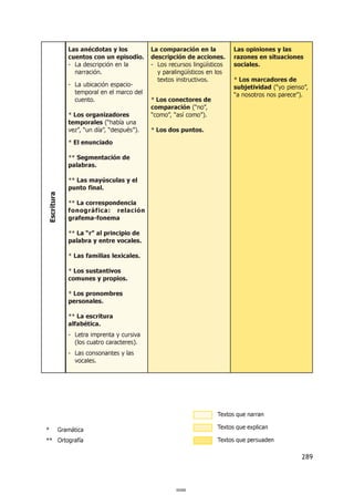 289
La comparación en la
descripción de acciones.
- Los recursos lingüísticos
y paralingüísticos en los
textos instructivos.
* Los conectores de
comparación (“no”,
“como”, “así como”).
* Los dos puntos.
Escritura
Las anécdotas y los
cuentos con un episodio.
- La descripción en la
narración.
- La ubicación espacio-
temporal en el marco del
cuento.
* Los organizadores
temporales (“había una
vez”, “un día”, “después”).
* El enunciado
** Segmentación de
palabras.
** Las mayúsculas y el
punto final.
** La correspondencia
fonográfica: relación
grafema-fonema
** La “r” al principio de
palabra y entre vocales.
* Las familias lexicales.
* Los sustantivos
comunes y propios.
* Los pronombres
personales.
** La escritura
alfabética.
- Letra imprenta y cursiva
(los cuatro caracteres).
- Las consonantes y las
vocales.
Las opiniones y las
razones en situaciones
sociales.
* Los marcadores de
subjetividad (“yo pienso”,
“a nosotros nos parece”).
* Gramática
** Ortografía
Textos que narran
Textos que explican
Textos que persuaden
000289
 