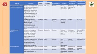 ÁMBITOS ACCIONES
PERIODO
RESPONSABLES RECURSOS
SEGUIMIENTO Y
EVALUACIÓN
COMUNICACIÓN
DE RESULTADOS
INICIO TÉRMINO
Aprovechamiento académico
y asistencia de los alumnos.
Continuar con las actividades
en función como el uso de las
tres tintas, lectura en voz
alta, creación de textos en la
asignatura de español, así
como actividades lúdicas los
días viernes, en la academia
de matemáticas y en las
asignaturas restantes.
26 agosto 10 de Julio Docentes Lecturas,
libros, fichas
de actividades,
Evidencias y
reportes en los
C.T.E.
En cada C.T.E.
Otorgar el banderín de
puntualidad y asistencia a los
grupos con mayor
puntualidad durante la
semana, asignándole la
cancha para su uso durante el
receso.
26 agosto 10 Julio Docentes,
Prefectura
Banderines,
formatos de
asistencia.
Semanal En el C.T.E.
Prácticas docentes y
directivas.
Unificar criterios (aspectos
personales, sociales o del
contexto de los alumnos)
para la elaboración del
examen diagnóstico y su
aplicación.
26 Agosto 6 Septiembre Docentes Biblioteca,
Computadoras,
Hojas,
Impresora.
Gráficas por
grupo (Asesor)
Durante el C.T.E.–
1ª. Sesión
Ordinaria.
Adecuación de planeaciones
con base a necesidades
agregando actividades
relacionadas con los intereses
y gusto de los muchachos.
26 Agosto 10 Julio Docentes DRIVE
Computadoras
Hojas
Impresora
Libros de texto
Reporte
trimestral
Durante el C.T.E.
Formación docente. Facilitar la asistencia a cursos. 26 Agosto 10 Julio Dirección Oficios de
comisión
Constancia de
asistencia
Informe de
incidencias.
Maestros que asistan a cursos
sean difusores en los C.T.E.
26 Agosto 10 Julio Docentes Proyectores
Computadora
Hojas
Constancia de
asistencia
C.T.E.
 