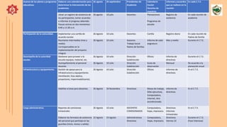 Avance de los planes y programas
educativos.
Elaborar una calendarización para
determinar la intervención de las
academias.
26 agosto 26 septiembre Presidentes de
Academia
Calendario
Escolar
Horarios de
maestros
Informes y acuerdos
que se realicen en la
reunión
En cada C.T.E.
Llevar un registro de asistencia de
los participantes, tomar acuerdos
e informar el progreso obtenido.
Pausas activas en dos momentos:
8:40 y 11:30 a.m.
26 agosto 10 julio Docentes Planeaciones
Programas de
estudio
Registro de
asistencia
En cada reunión de
academia
Participación de la comunidad. Implementar una cartilla de
acuerdo escolar.
26 Agosto 10 Julio Docentes Cartilla Registro diario En cada reunión de
Padres de familia
Reuniones intermedias (mes y
medio)
Corresponsables en la
implementación del proyecto
integral.
26 Agosto 10 Julio Asesores
Trabajo Social
Padres de familias
Informe de cada
asignatura
Mes y medio Durante el C.T.E.
Desempeño de la autoridad
escolar.
Gestionar para proveer a la
escuela equipos, material, etc.
26 Agosto 10 Julio Dirección
Subdirección
Oficios Informe de
directivos
Durante el C.T.E.
Acompañamiento al personal
docente.
26 Agosto 10 Julio Dirección
Subdirección
Guías de
observación
Mensual De acuerdo a la
planeación anual
Infraestructura y equipamiento. Gestión de apoyo para la
infraestructura y equipamiento.
(Ventilación, fosa séptica,
proyectores, impermeabilizante).
26 Agosto 10 Julio Dirección
Subdirección
Oficios Informes de
directivos
En el C.T.E.
Habilitar el área para docentes. 26 Agosto 26 Noviembre Directivos Mesas de trabajo,
Sillas ejecutivas,
Computadora,
Internet, Aire
acondicionado.
Informe de
directivos
En el C.T.E.
Carga administrativa. Reportes de comisiones
trimestrales
26 Agosto 10 Julio DOCENTES
COMISIONADOS
Computadora,
hojas, impresora.
Directivos
Informes
trimestrales
En el C.T.E.
Elaborar los formatos de asistencia
del personal que participa en las
guardias (inicio, receso y salida).
22 Agosto 23 Agosto Administrativos
Directivos
Computadora,
Hojas, Impresora
Directivos
Viernes 23
Durante el C.T.E.
(Fase Intensiva)
 