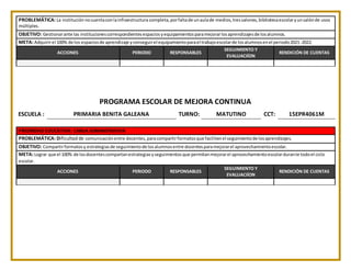  PROBLEMÁTICA: La instituciónnocuentaconlainfraestructura completa,porfaltade unaulade medios,tressalones,bibliotecaescolaryunsalónde usos
múltiples.
OBJETIVO: Gestionarante las institucionescorrespondientesespaciosyequipamientosparamejorarlosaprendizajesde losalumnos.
META: Adquirirel 100% de los espaciosde aprendizaje yconseguirel equipamientoparael trabajoescolarde losalumnosenel periodo2021-2022.
ACCIONES PERIODO RESPONSABLES
SEGUIMIENTO Y
EVALUACIÍON
RENDICIÓN DE CUENTAS
PROGRAMA ESCOLAR DE MEJORA CONTINUA
ESCUELA : PRIMARIA BENITA GALEANA TURNO: MATUTINO CCT: 15EPR4061M
PRIORIDAD EDUCATIVA: CARGA ADMINISTRATIVA
 PROBLEMÁTICA: Dificultad de comunicaciónentre docentes,paracompartirformatosque facilitenel seguimientode losaprendizajes.
OBJETIVO: Compartirformatosy estrategiasde seguimientode losalumnosentre docentesparamejorarel aprovechamientoescolar.
META: Lograr que el 100% de losdocentescompartanestrategiasyseguimientosque permitanmejorarel aprovechamientoescolardurante todoel ciclo
escolar.
ACCIONES PERIODO RESPONSABLES
SEGUIMIENTO Y
EVALUACIÍON
RENDICIÓN DE CUENTAS
 