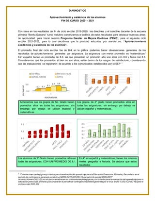 8.0
9.0
1
8.3 8.3
8.5
8.7 8.8
8.5
PROMEDIO
ASIGNATURA
ESPAÑOL MATEMATICAS
CONOC. MEDIO ARTES
DIAGNOSTICO
Aprovechamiento y asistencia de los alumnos
FIN DE CURSO 2020 – 2021
Con base en los resultados de fin de ciclo escolar 2019-2020, los directivos y el colectivo docente de la escuela
primaria “Benita Galeana” turno matutino comenzamos el análisis de estos resultados para destacar nuestras áreas
de oportunidad, para trazar nuestro Programa Escolar de Mejora Continua (PEMC), para el siguiente ciclo
escolar 2021-2022, para lo cual decidimos que la prioridad educativa por atender es: “Aprovechamiento
académico y asistencia de los alumnos”.
El promedio final del ciclo escolar fue de 8.4, en la gráfica podemos hacer observaciones generales de los
resultados de aprovechamiento generales por asignatura. La asignatura con menor promedio es “matemáticas”
8.2, español tienen un promedio de 8.3, las que presentan un promedio alto son artes con 8.6 y física con 8.6.
Consideramos que los promedios si bien no son altos, están dentro de los rangos de satisfactorio, considerando
que las evaluaciones se registraron de acuerdo a los comunicados establecidos por la SEP 1
1
“Orientaciones pedagógicasycriterios para la evaluación del aprendizaje para la Educación Preescolar, Primaria ySecundaria en el
periodo de contingencia generada por el virus SARS-CoV2 (COVID-19)para el ciclo escolar2020-2021”
Acuerdo Número 26/12/20 por el que se establecen las orientacionespedagógicasylos criteriospara la evaluación del aprendizaje para la
educación preescolar, primaria ysecundaria en el periodo de contingencia sanitaria generada por el virus SARS-CoV2 (COVID-19) para el
ciclo escolar 2020-202
Apreciamos que los grupos de 1er. Grado tienen
promedios altos en todas las asignaturas, sin
embargo por debajo se ubican español y
matemáticas.
Los grupos de 2° grado tienen promedios altos en
todas las asignaturas, sin embargo por debajo se
ubican español y matemáticas..
Los alumnos de 3° Grado tienen promedios altos en
todas las asignaturas, CON UN PROMEDIO DE 8.1.
En 4° en español y matemáticas, tienen los mismos
niveles geografía e historia. Se deduce que estos
resultados
7.8
8.0
8.2
8.4
8.6
8.8
9.0
8.4 8.2
8.7 8.7 8.8
8.5
8.0
8.1
8.2
8.1 8.1 8.1 8.1
8.1
8.2 8.2
8.1
8.1
8.2
8.3
8.4
8.5
8.3
8.2
8.5
8.3 8.3
8.4
8.5 8.5
8.4
 