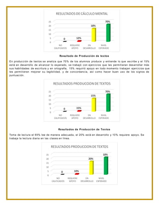 Resultado de Producción de textos
En producción de textos se analiza que 70% de los alumnos produce y entiende lo que escribe y el 15%
está en desarrollo de alcanzar lo esperado, se trabajó con ejercicios que les permitieran desarrollar más
sus habilidades de escritura y en ortografía, 15% requirió apoyo en todo momento trabajan ejercicios que
les permitieran mejorar su legibilidad, y de concordancia, así como hacer buen uso de los signos de
puntuación.
Resultados de Producción de Textos
Toma de lectura el 65% lee de manera adecuada, el 20% está en desarrollo y 10% requiere apoyo. Se
trabaja la lectura diaria en las clases en línea.
0
5
10
15
20
25
NO
CALIFICADOS
REQUIERE
APOYO
EN
DESARROLLO
NIVEL
ESPERADO
0 12%
18%
70%
RESULTADOS DECÁLCULO MENTAL
0
5
10
15
20
25
NO
CALIFICADOS
REQUIERE
APOYO
EN
DESARROLLO
NIVEL
ESPERADO
0 15%
15%
70%
RESULTADOS PRODUCCIONDETEXTOS
0
5
10
15
20
25
NO
CALIFICADOS
REQUIERE
APOYO
EN
DESARROLLO
NIVEL
ESPERADO
0 10%
20%
10%
RESULTADOS PRODUCCIONDETEXTOS
 
