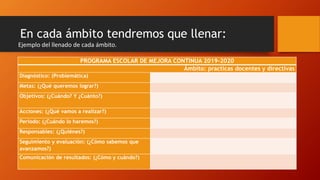 En cada ámbito tendremos que llenar:
PROGRAMA ESCOLAR DE MEJORA CONTINUA 2019-2020
Ámbito: practicas docentes y directivas
Diagnóstico: (Problemática)
Metas: (¿Qué queremos lograr?)
Objetivos: (¿Cuándo? Y ¿Cuánto?)
Acciones: (¿Qué vamos a realizar?)
Periodo: (¿Cuándo lo haremos?)
Responsables: (¿Quiénes?)
Seguimiento y evaluación: (¿Cómo sabemos que
avanzamos?)
Comunicación de resultados: (¿Cómo y cuándo?)
Ejemplo del llenado de cada ámbito.
 