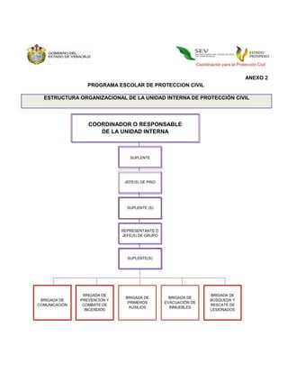 Coordinación para la Protección Civil


                                                                                           ANEXO 2
                  PROGRAMA ESCOLAR DE PROTECCION CIVIL

  ESTRUCTURA ORGANIZACIONAL DE LA UNIDAD INTERNA DE PROTECCIÓN CIVIL




                  COORDINADOR O RESPONSABLE
                     DE LA UNIDAD INTERNA



                                 SUPLENTE




                               JEFE(S) DE PISO




                                SUPLENTE (S)




                              REPRESENTANTE Ó
                              JEFE(S) DE GRUPO




                                SUPLENTE(S)




                BRIGADA DE                                              BRIGADA DE
                               BRIGADA DE          BRIGADA DE
 BRIGADA DE    PREVENCIÓN Y                                             BÚSQUEDA Y
                                PRIMEROS         EVACUACIÓN DE
COMUNICACIÓN    COMBATE DE                                              RESCATE DE
                                 AUXILIOS          INMUEBLES
                 INCENDIOS                                              LESIONADOS
 