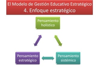 El Modelo de Gestión Educativo Estratégico
        4. Enfoque estratégico
               Pensamiento
                 holístico




    Pensamiento          Pensamiento
     estratégico           sistémico
 