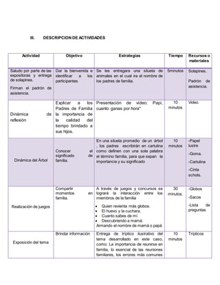 III. DESCRIPCION DE ACTIVIDADES 
Actividad Objetivo Estrategias Tiempo Recursos o 
materiales 
Saludo por parte de las 
expositoras y entrega 
de solapines. 
Firman el padrón de 
asistencia. 
Dar la bienvenida e 
identificar a los 
participantes 
Se les entregara una silueta de 
animales en el cual ira el nombre de 
los padres de familia. 
5minutos Solapines. 
Padrón de 
asistencia. 
Dinámica de 
reflexión 
Explicar a los 
Padres de Familia 
la importancia de 
la calidad del 
tiempo brindado a 
sus hijos. 
Presentación de video: Papi, 
cuanto ganas por hora" 
10 
minutos 
Video. 
Dinámica del Árbol 
Conocer el 
significado de 
familia. 
En una silueta promedio de un árbol 
, los padres escribirán en cartulina 
como definen con una sola palabra 
el término familia, para que sepan la 
importancia y su significado 
10 
minutos 
-Papel 
lustre 
-Goma. 
-Cartulina 
-Cinta 
schots. 
Realización de juegos 
Compartir 
momentos en 
familia. 
A través de juegos y concursos se 
logrará la interacción entre los 
miembros de la familia 
 Quien revienta más globos. 
 El huevo y la cuchara. 
 Cuanto sabes de mí 
 Descubriendo a mamá. 
Armando el nombre de mamá o papá 
30 
minutos. 
-Globos 
-Sacos 
-Lista de 
preguntas 
Exposición del tema 
Brindar información Entrega de tríptico ilustrativo del 
tema desarrollado en este caso, 
como: La importancia de reunirse en 
familia, lo esencial de las reuniones 
familiares, los errores más comunes 
10 
minutos 
Trípticos 
 