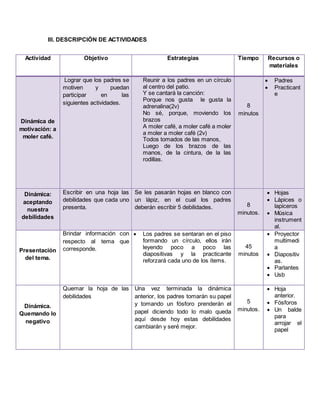 III. DESCRIPCIÓN DE ACTIVIDADES 
Actividad Objetivo Estrategias Tiempo Recursos o 
materiales 
Dinámica de 
motivación: a 
moler café. 
Lograr que los padres se 
motiven y puedan 
participar en las 
siguientes actividades. 
Reunir a los padres en un círculo 
al centro del patio. 
Y se cantará la canción: 
Porque nos gusta le gusta la 
adrenalina(2v) 
No sé, porque, moviendo los 
brazos 
A moler café, a moler café a moler 
a moler a moler café (2v) 
Todos tomados de las manos, 
Luego de los brazos de las 
manos, de la cintura, de la las 
rodillas. 
8 
minutos 
 Padres 
 Practicant 
e 
Dinámica: 
aceptando 
nuestra 
debilidades 
Escribir en una hoja las 
debilidades que cada uno 
presenta. 
Se les pasarán hojas en blanco con 
un lápiz, en el cual los padres 
deberán escribir 5 debilidades. 
8 
minutos. 
 Hojas 
 Lápices o 
lapiceros 
 Música 
instrument 
al. 
Presentación 
del tema. 
Brindar información con 
respecto al tema que 
corresponde. 
 Los padres se sentaran en el piso 
formando un círculo, ellos irán 
leyendo poco a poco las 
diapositivas y la practicante 
reforzará cada uno de los ítems. 
45 
minutos 
 Proyector 
multimedi 
a 
 Diapositiv 
as. 
 Parlantes 
 Usb 
Dinámica. 
Quemando lo 
negativo 
Quemar la hoja de las 
debilidades 
Una vez terminada la dinámica 
anterior, los padres tomarán su papel 
y tomando un fósforo prenderán el 
papel diciendo todo lo malo queda 
aquí desde hoy estas debilidades 
cambiarán y seré mejor. 
5 
minutos. 
 Hoja 
anterior. 
 Fósforos 
 Un balde 
para 
arrojar el 
papel 
 