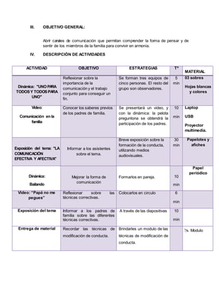 III. OBJETIVO GENERAL: 
Abrir canales de comunicación que permitan comprender la forma de pensar y de 
sentir de los miembros de la familia para convivir en armonía. 
IV. DESCRIPCIÓN DE ACTIVIDADES 
ACTIVIDAD OBJETIVO ESTRATEGIAS Tº 
MATERIAL 
Dinámica: "UNO PARA 
TODOS Y TODOS PARA 
UNO" 
Reflexionar sobre la 
importancia de la 
comunicación y el trabajo 
conjunto para conseguir un 
fin. 
Se forman tres equipos de 
cinco personas. El resto del 
grupo son observadores. 
5 
min 
03 sobres 
Hojas blancas 
y colores 
Video: 
Comunicación en la 
familia 
Conocer los saberes previos 
de los padres de familia. 
Se presentará un video, y 
con la dinámica: la pelota 
preguntona se obtendrá la 
participación de los padres. 
10 
min 
Laptop 
USB 
Proyector 
multimedia. 
Exposición del tema: "LA 
COMUNICACIÓN 
EFECTIVA Y AFECTIVA" 
Informar a los asistentes 
sobre el tema. 
Breve exposición sobre la 
formación de la conducta, 
utilizando medios 
audiovisuales. 
30 
min 
Papelotes y 
afiches 
Dinámica: 
Bailando 
Mejorar la forma de 
comunicación 
Formarlos en pareja. 
10 
min 
Papel 
periódico 
Video: “Papá no me 
pegues” 
Reflexionar sobre las 
técnicas correctivas. 
Colocarlos en circulo 6 
min 
Exposición del tema Informar a los padres de 
familia sobre las diferentes 
técnicas correctivas. 
A través de las diapositivas 10 
min 
Entrega de material Recordar las técnicas de 
modificación de conducta. 
Brindarles un modulo de las 
técnicas de modificación de 
conducta. 
 Modulo 
 