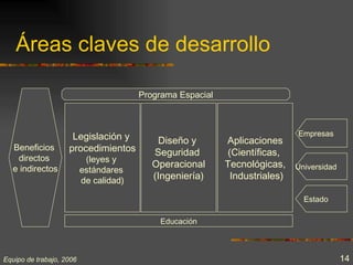 Áreas claves de desarrollo

                                        Programa Espacial



                     Legislación y                                          Empresas
                                             Diseño y       Aplicaciones
  Beneficios        procedimientos         Seguridad         (Científicas,
   directos                (leyes y
  e indirectos                             Operacional      Tecnológicas, Universidad
                          estándares
                          de calidad)      (Ingeniería)       Industriales)

                                                                             Estado

                                            Educación



Equipo de trabajo, 2006                                                                 14
 