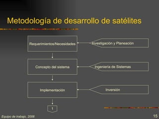 Metodología de desarrollo de satélites

                   Requerimientos/Necesidades    Investigación y Planeación




                          Concepto del sistema    Ingeniería de Sistemas




                            Implementación               Inversión




                                   1

Equipo de trabajo, 2006                                                       15
 