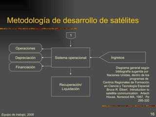 Metodología de desarrollo de satélites
                                   1


          Operaciones

         Depreciación     Sistema operacional         Ingresos

          Financiación                                     Diagrama general según
                                                           bibliografía sugerida por
                                                   Naciones Unidas, dentro de los
                                                                      programas de
                                                Centros Regionales de Formación
                            Recuperación/        en Ciencia y Tecnología Espacial
                             Liquidación          Bruce R. Elbert. Introduction to
                                                  satellite communication. Artech
                                                  House, Norwood MA, 1987. Pp
                                                                            295-320



Equipo de trabajo, 2006                                                                16
 