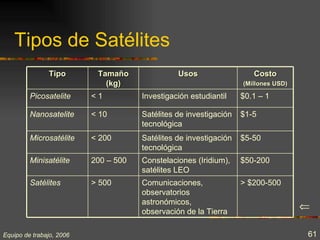 Tipos de Satélites
               Tipo        Tamaño               Usos                  Costo
                             (kg)                                  (Millones USD)

         Picosatelite     <1          Investigación estudiantil    $0.1 – 1

         Nanosatelite     < 10        Satélites de investigación   $1-5
                                      tecnológica
         Microsatélite    < 200       Satélites de investigación   $5-50
                                      tecnológica
         Minisatélite     200 – 500   Constelaciones (Iridium),    $50-200
                                      satélites LEO
         Satélites        > 500       Comunicaciones,              > $200-500
                                      observatorios
                                      astronómicos,
                                      observación de la Tierra
                                                                                    ⇐

Equipo de trabajo, 2006                                                             61
 